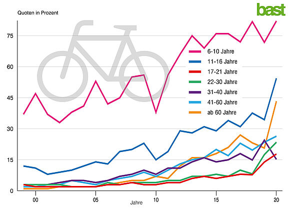 Grafik, die zeigt, dass im Jahr 2020 deutlich mehr Menschen einen Fahrradhelm als in den Vorjahren trugen 