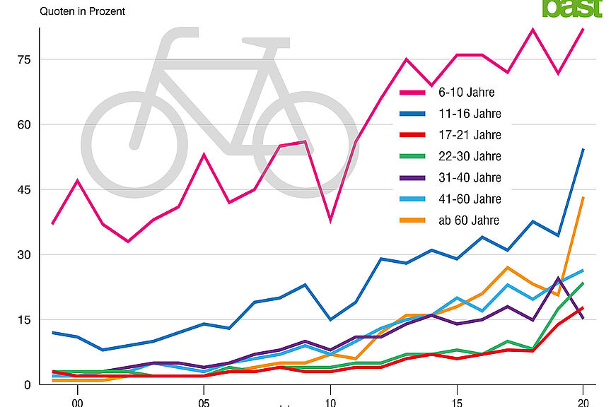 Fahrradhelm2018_neu Grafik, die zeigt, dass im Jahr 2020 deutlich mehr Menschen einen Fahrradhelm als in den Vorjahren trugen